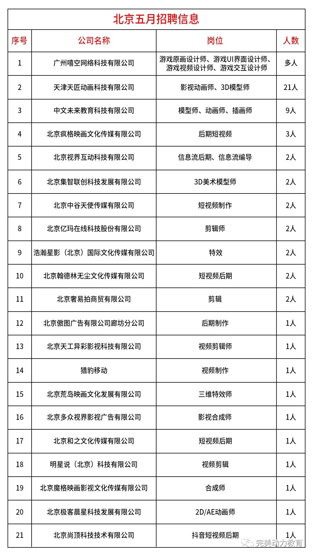 招聘信息：合作企业招聘新鲜出炉，五月，再努力一把！